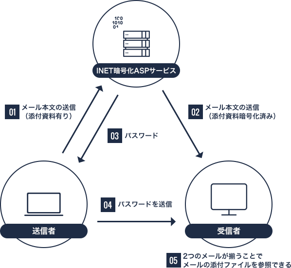 INET暗号化ASPサービス 01 メール本文の送信（添付資料有り）02 メール本文の送信（添付資料暗号化済み）03 パスワード 送信者 04 パスワードを送信 受信者 05 2つのメールが揃うことで メールの添付ファイルを参照できる