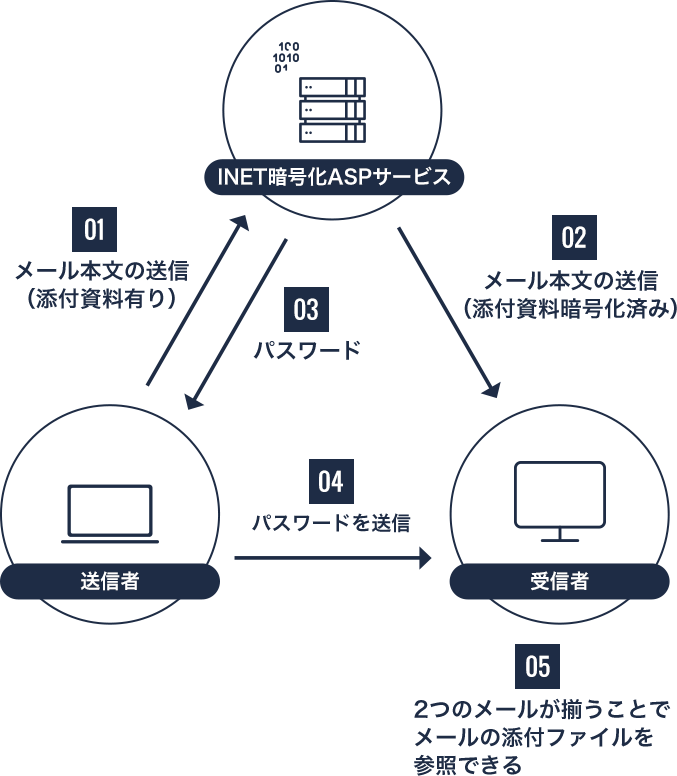 INET暗号化ASPサービス 01 メール本文の送信（添付資料有り）02 メール本文の送信（添付資料暗号化済み）03 パスワード 送信者 04 パスワードを送信 受信者 05 2つのメールが揃うことで メールの添付ファイルを参照できる